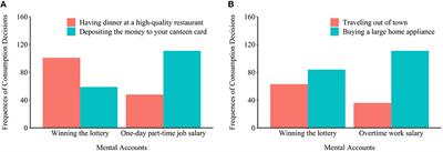 Influences of mental accounting on consumption decisions: asymmetric effect of a scarcity mindset